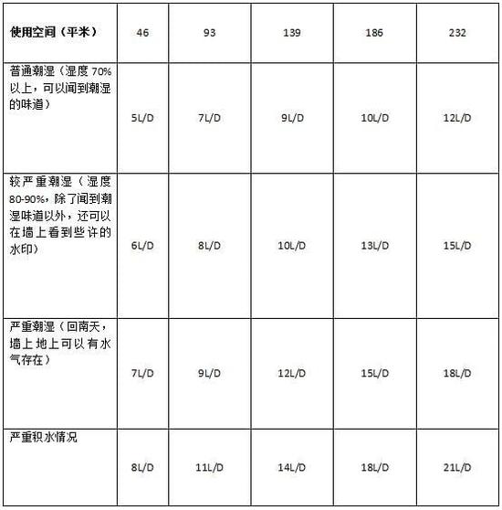 除濕機加濕器的原理是什么，南北差異應該買哪個？